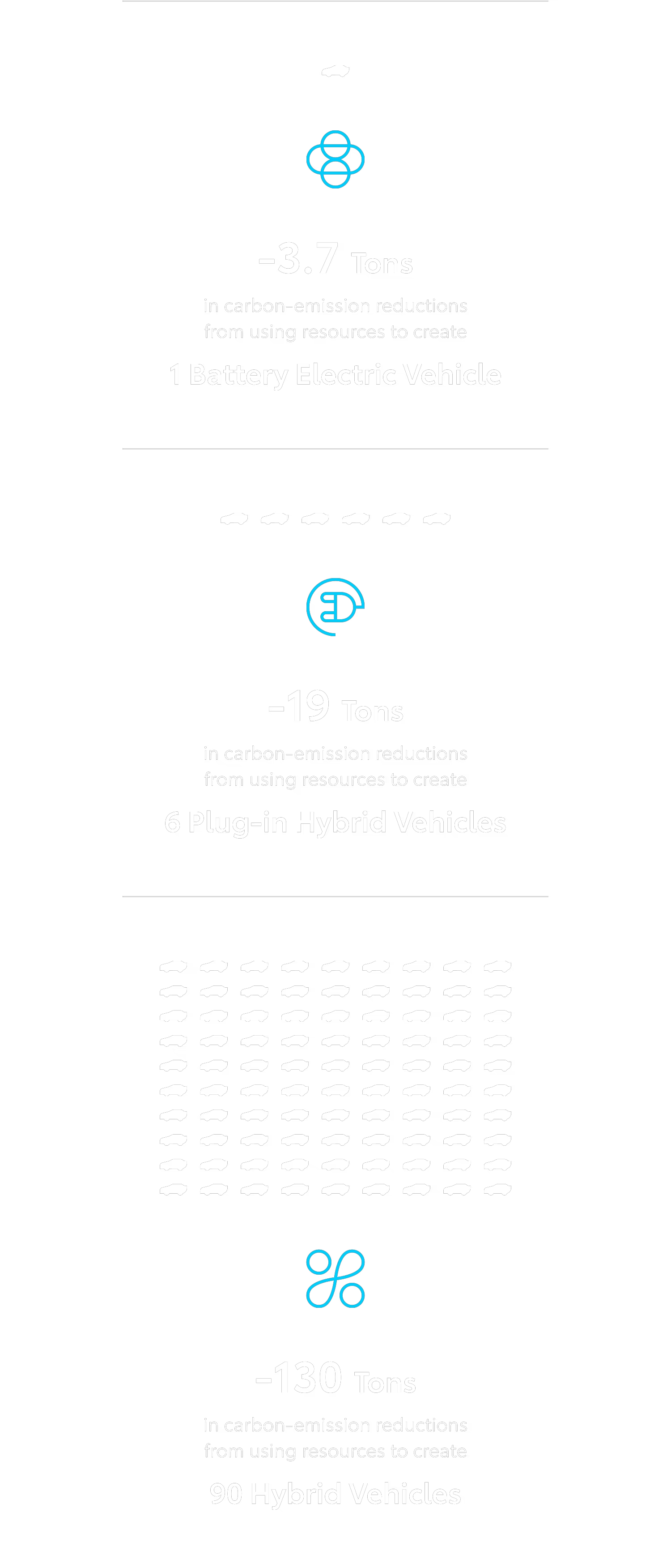 Infographic comparing carbon-emission reductions in different types of EVs
